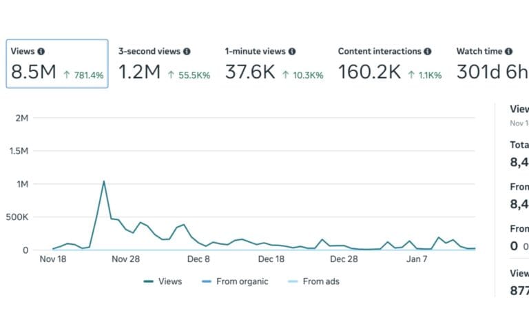 8.5M vues organiques — 2.5 mois