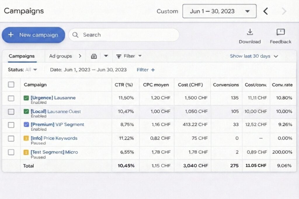 Tableau campagnes Google Ads Lausanne — 275 conversions à 11.05 CHF — Promaxis