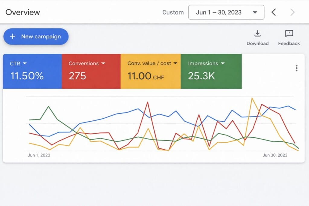 Dashboard Google Ads — 275 conversions, CTR 11.50%, CPA 11 CHF — Promaxis
