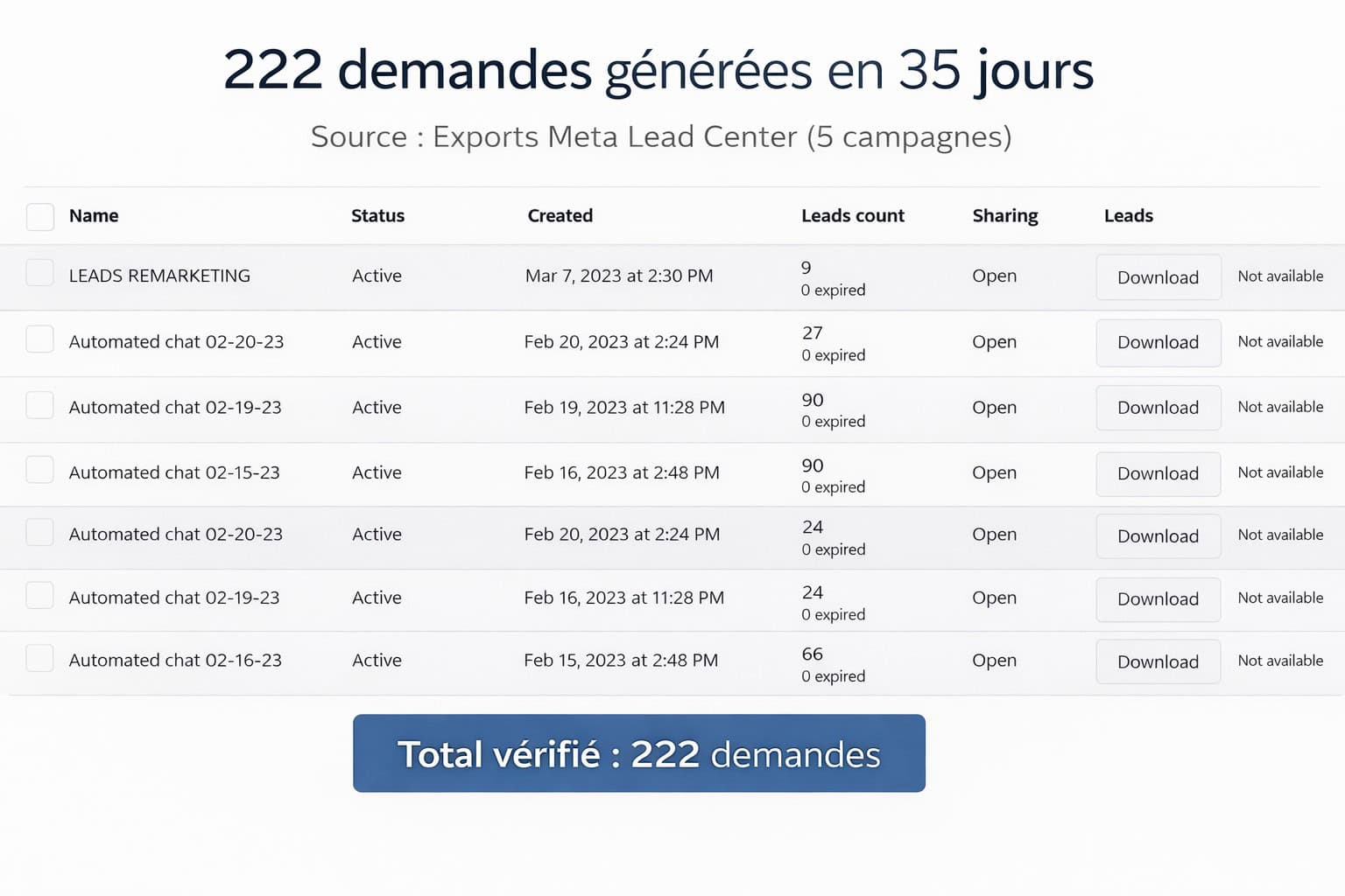 Export Meta Lead Center — 222 demandes générées en 35 jours — Promaxis