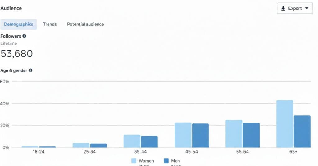 Dashboard Facebook — 53'680 abonnés, démographie 45-65+ dominante — Promaxis