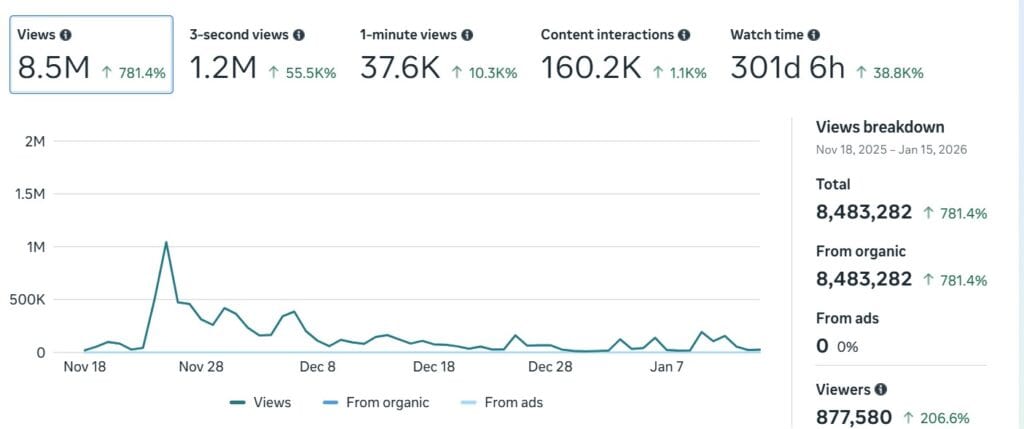 Dashboard Meta — 8.5M vues organiques en 2 mois — 0€ budget pub — Promaxis