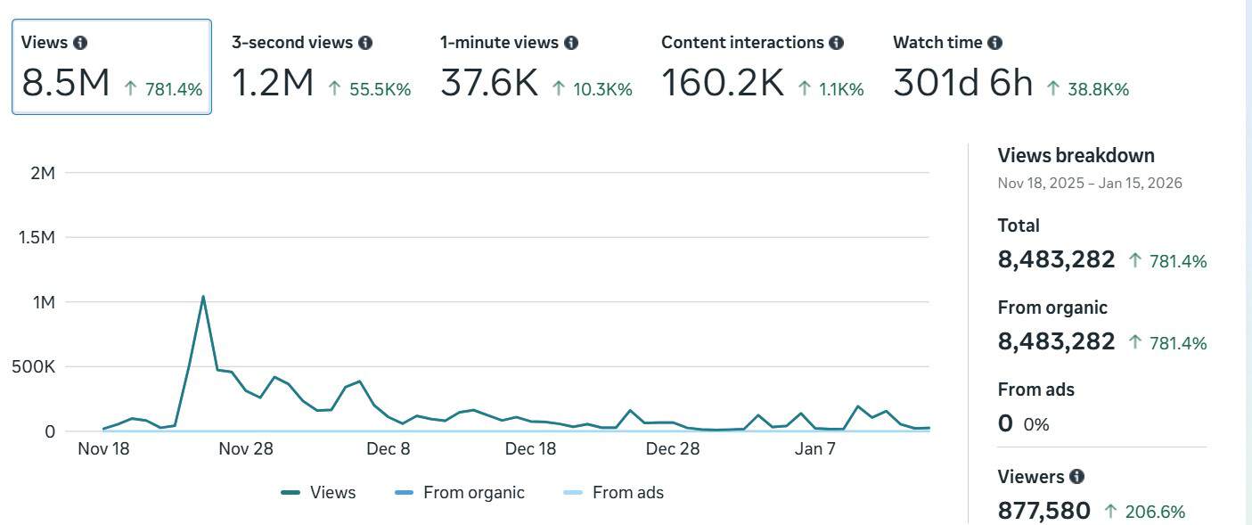 Dashboard Meta — 8.5M vues organiques en 2 mois — 0€ budget pub — Promaxis
