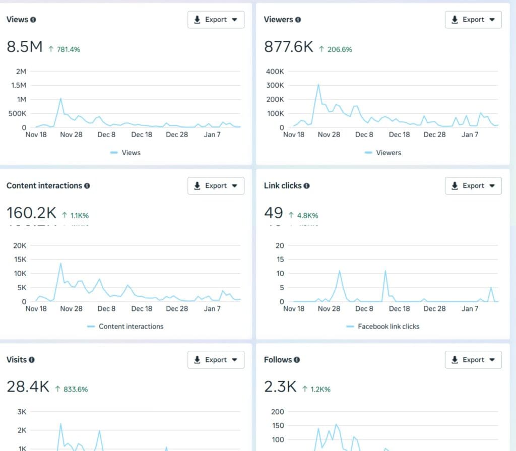 Capture d'écran du dashboard Meta montrant 8,483,282 vues organiques en 2 mois (nov. 2025 – jan. 2026), 877K viewers uniques et 301 jours de watch time cumulé. Budget publicitaire : 0€. Résultat obtenu par Promaxis.