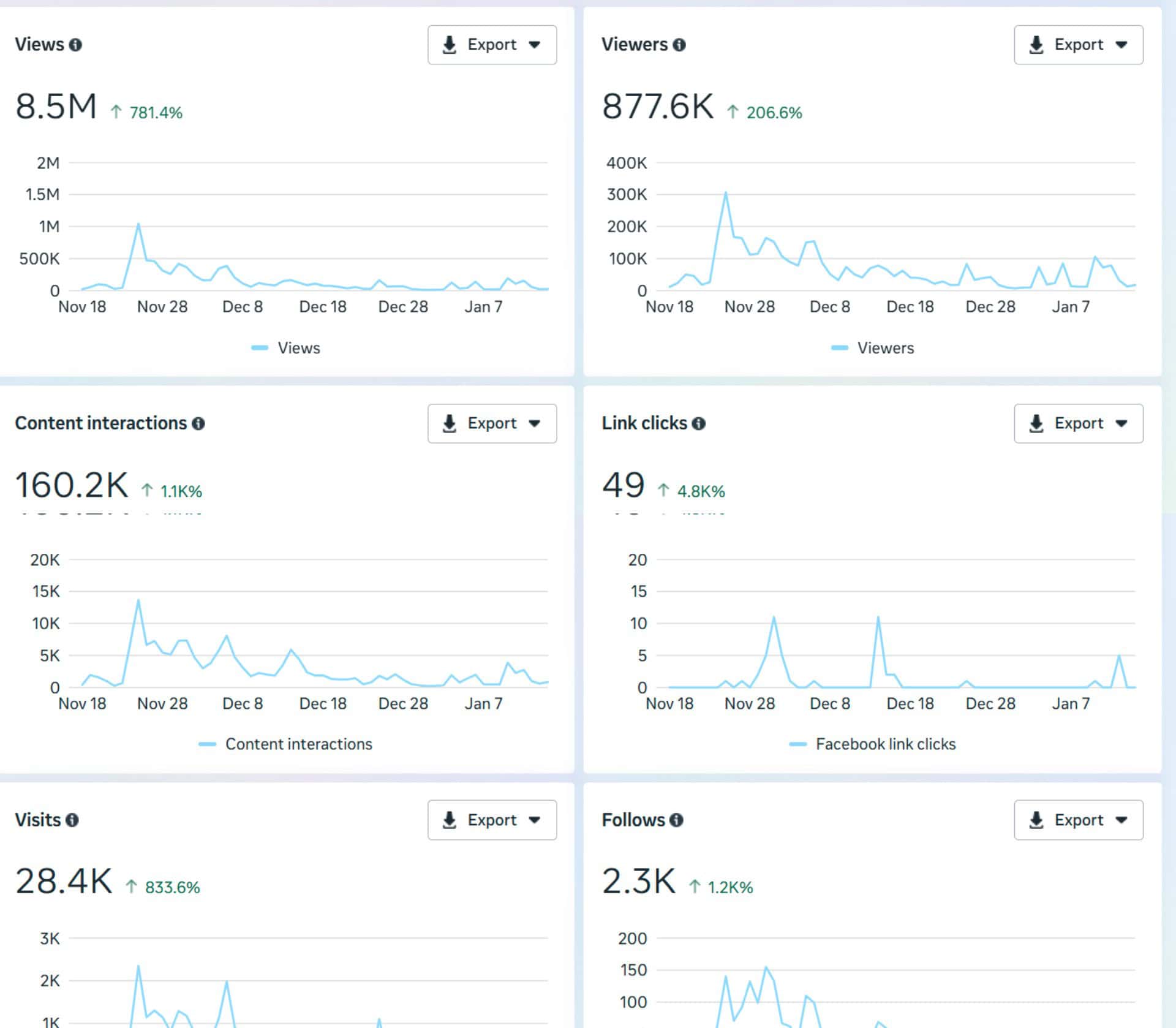 Capture d'écran du dashboard Meta montrant 8,483,282 vues organiques en 2 mois (nov. 2025 – jan. 2026), 877K viewers uniques et 301 jours de watch time cumulé. Budget publicitaire : 0€. Résultat obtenu par Promaxis.
