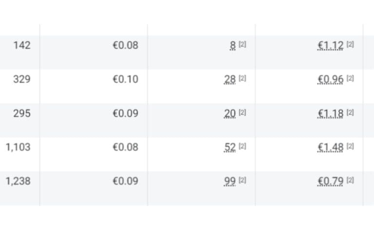 Tableau CPL Meta Ads — coût par lead entre €0.79 et €1.48 — Promaxis