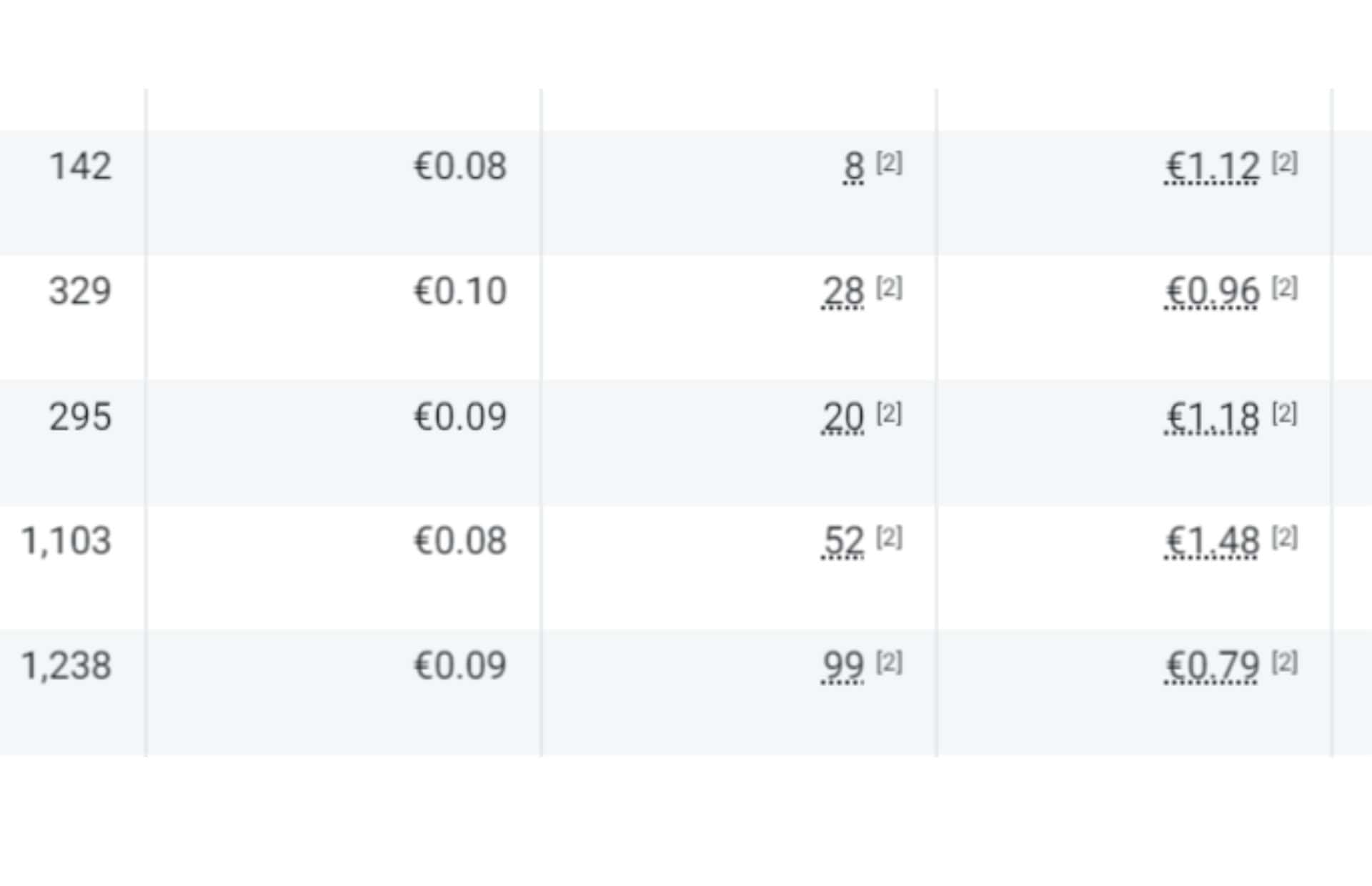 Tableau CPL Meta Ads — coût par lead entre €0.79 et €1.48 — Promaxis