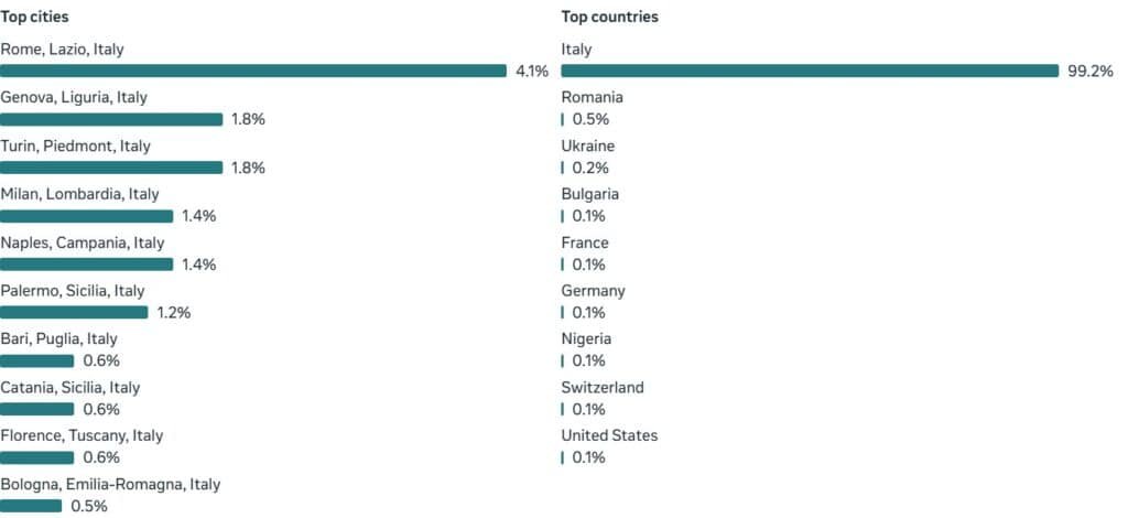 Répartition géographique — 99.2% audience Italie, top villes Rome, Gênes, Turin — Promaxis