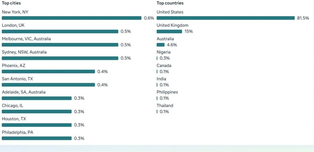 Répartition géographique — 81.5% audience USA, UK, Australie — Promaxis