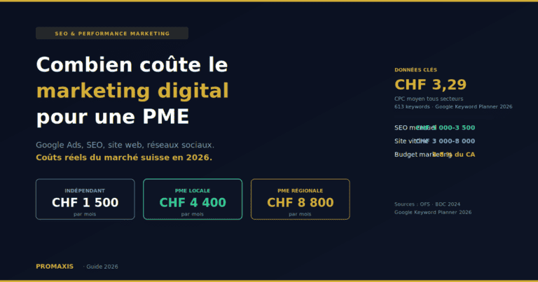 Combien coûte le marketing digital pour une PME en Suisse romande en 2026