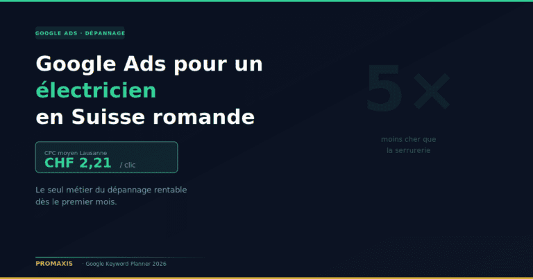 Combien coûte Google Ads pour un électricien en Suisse romande en 2026 : CPC, budget et rentabilité
