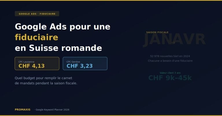 Combien coûte Google Ads pour une fiduciaire en Suisse romande en 2026 : budget, CPC et ROI sur la saison fiscale