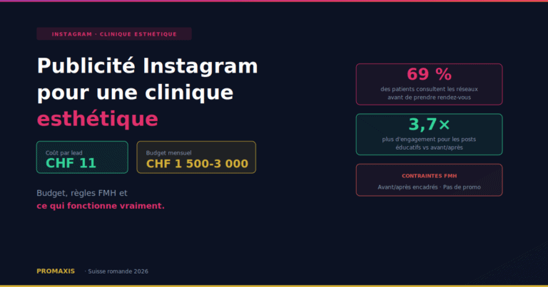 Publicité Instagram pour une clinique esthétique en Suisse romande en 2026 : budget, règles FMH et ce qui fonctionne vraiment