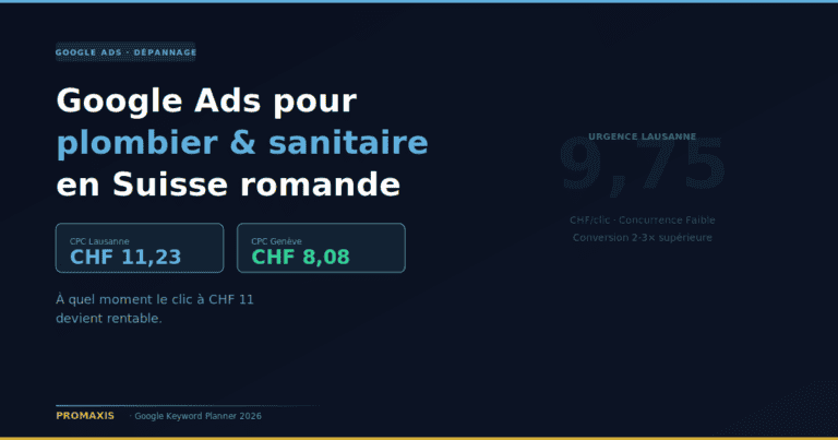 Combien coûte Google Ads pour un plombier en Suisse romande en 2026 : CPC, rentabilité et mots-clés urgence