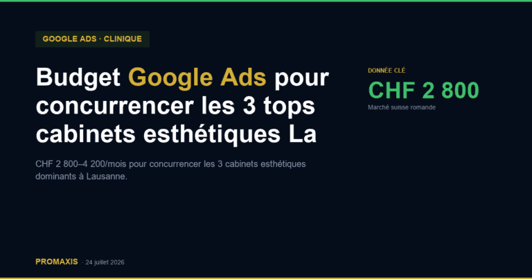 Budget Google Ads pour concurrencer les 3 tops cabinets esthétiques Lausanne