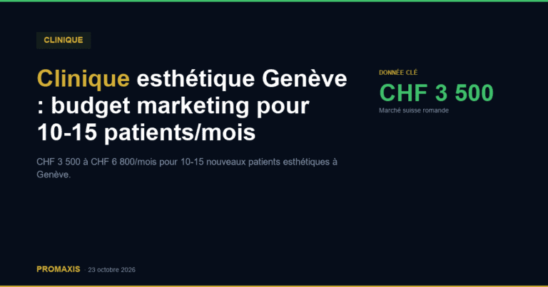Clinique esthétique Genève : budget marketing pour 10-15 patients/mois