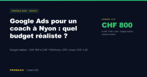 Budget Google Ads réaliste pour un coach à Nyon : CHF 800 à 1'500 par mois