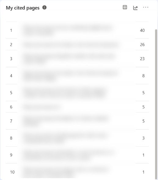 Les 10 pages de promaxis.ch citées par les IA, une seule page cumule 40 citations